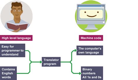 Image result for Levels of Programming