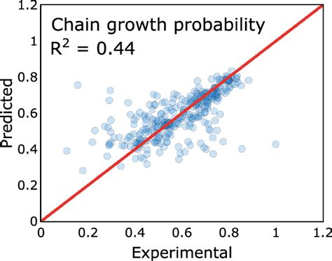 Image result for Random Forest Regression Model