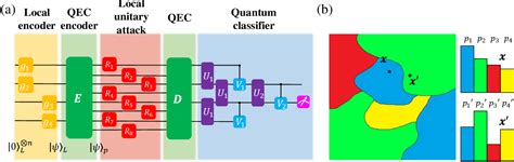 Image result for Develop Quantum Feature Encoding for Adversarial Defense