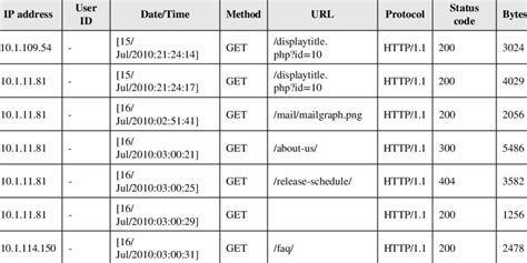 Common Log Format Technology కోసం చిత్ర ఫలితం