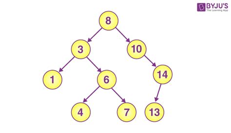 Image result for Binary Tree Time Complexity