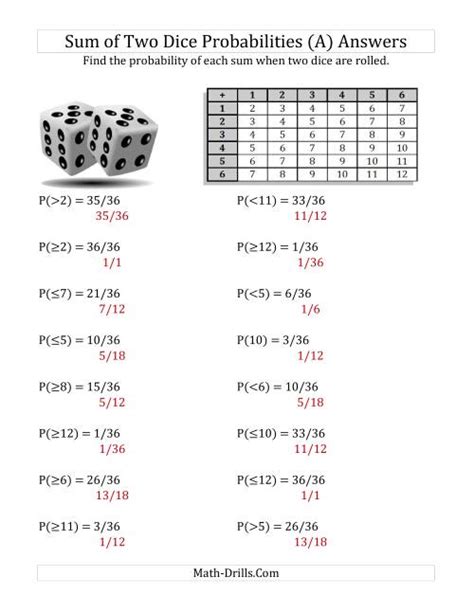 Sum of Two Dice Probabilities with Table (A)