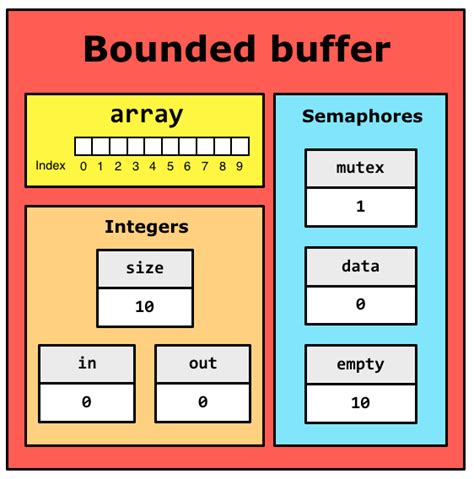 Buffer Operating Systems కోసం చిత్ర ఫలితం