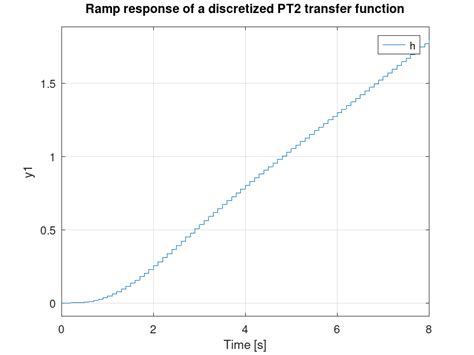 Image result for Ramp Function Graph
