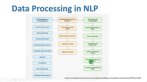 Image result for NLP Process Free Text