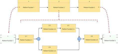 Image result for Functional Flow Block Diagram