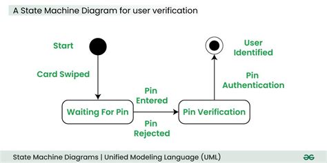 Image result for UML State Machine Diagram for Elevators Example