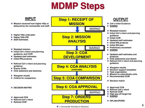Toradh íomhá ar Army Problem Solving Process Walk Through