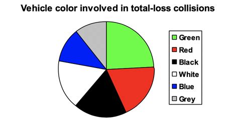 Image result for Frequency Table Example Color of Car
