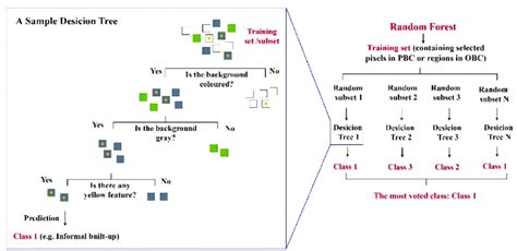 Image result for Random Forest Classification Model Diagram