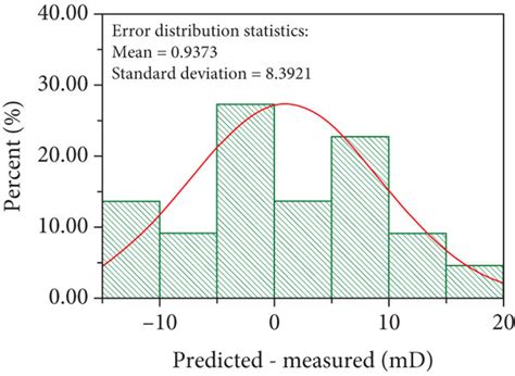 Image result for Error Distribution Represent Options in MATLAB