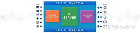 Image result for OSIsoft PI System Layout