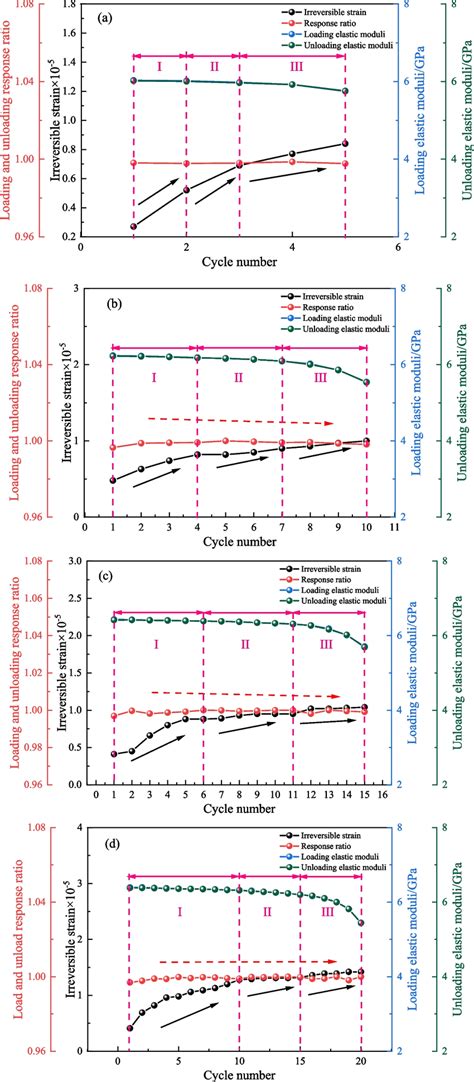 Image result for Linear Elastic Loadingu Unloading Graph for Steel