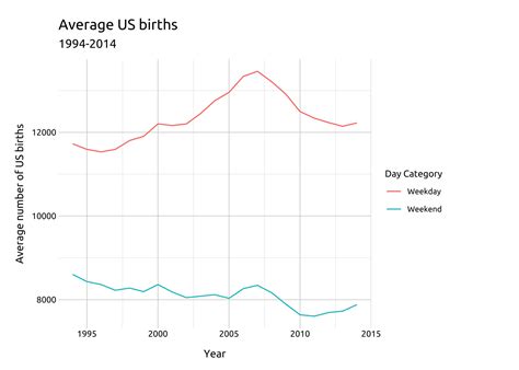 Types of Line Graphs Ggplot2 に対する画像結果