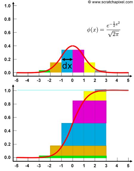 Image result for CDF and PDF Very Large Numbers