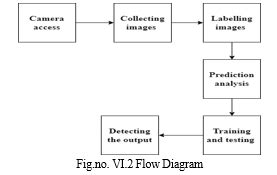 Image result for Advanced Sign Language Detection with Computer Vision Architecture Diagram