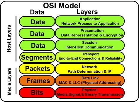 Résultat d’images pour OSI Reference Model Layers