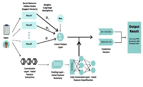 Image result for Proposed Machine Learning Model