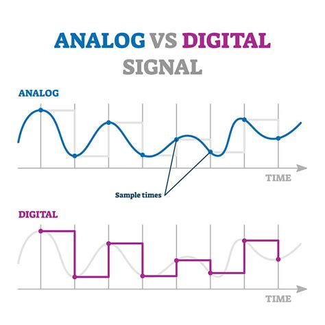 Image result for Analog vs Digital Signal Processing