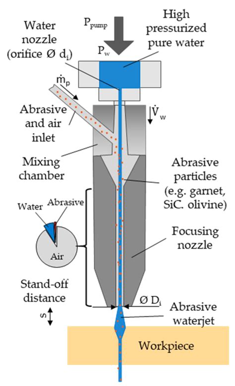 Image result for Abrasive Jet Machining Project