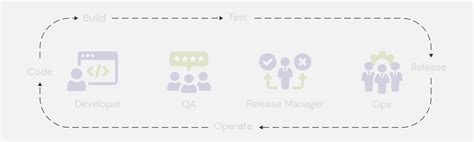 DevOps and Q&A GIF に対する画像結果