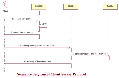 Image result for Client/Server Interaction Diagram