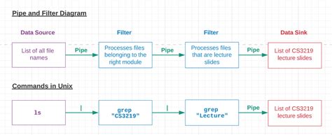 Image result for Pipe Filter Pattern Using Database