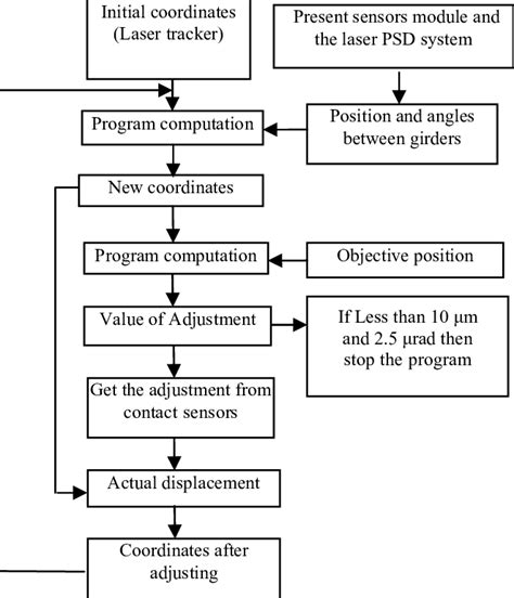 Image result for Develop New Testing Procedure