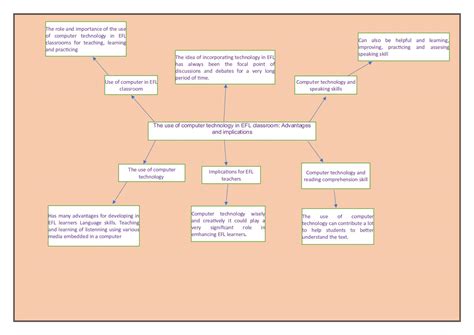 Mind Map Computer Past and Present に対する画像結果