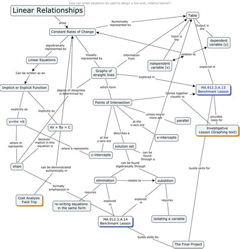 Afbeeldingsresultaten voor Linear Algebra Concept Map