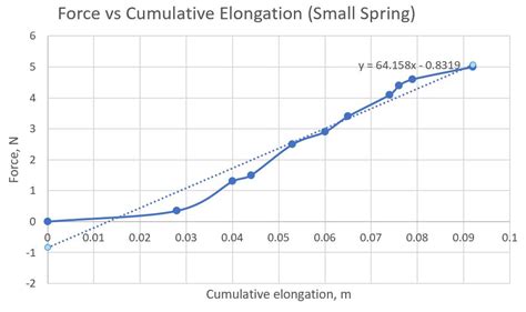 Image result for Spring Constant Slope
