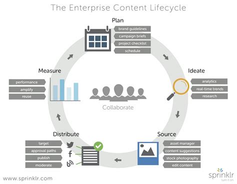 Image result for Content Life Cycle Management