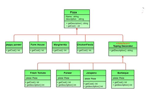 Afbeeldingsresultaten voor Decorator Design Pattern Example