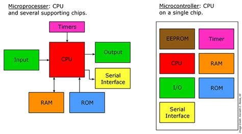 Toradh íomhá ar Diff Btw Microprocessor and Microcontroller