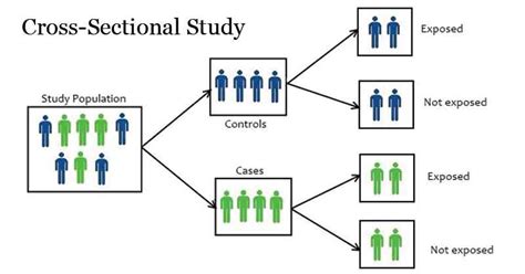 Image result for Limitations of Cross-Sectional Study