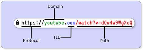Image result for What Is the Structure of a URL Encoding
