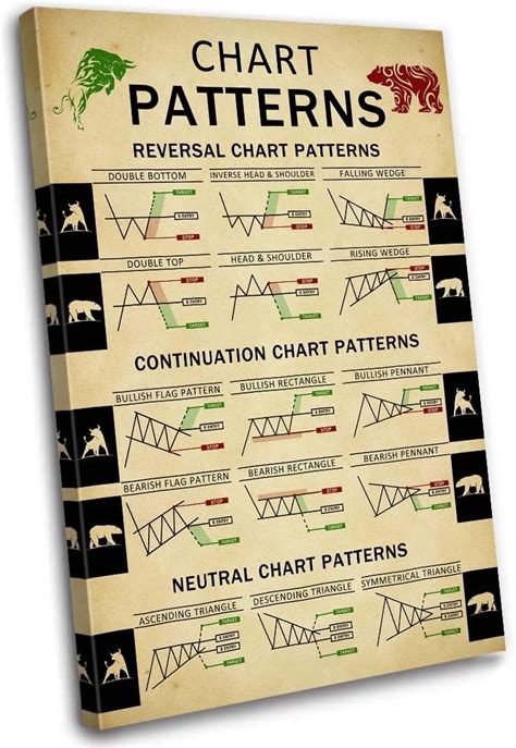 Image result for Chart Patterns Poster