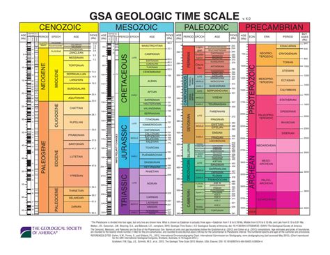 Image result for Simple Geologic Time Scale