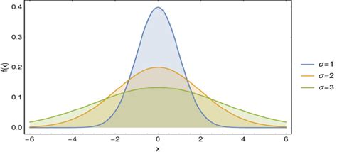 Image result for 3D Probability Density Function of Normal