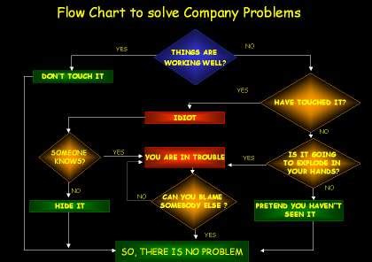 Image result for Workplace Problem Solving Chart