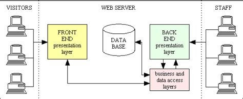 Image result for Workflow Diagram Application Frontend/Backend