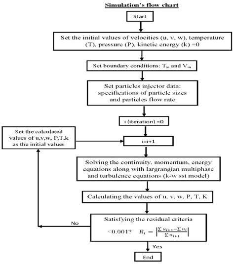 Afbeeldingsresultaten voor Numerical Simulation Flow Chart