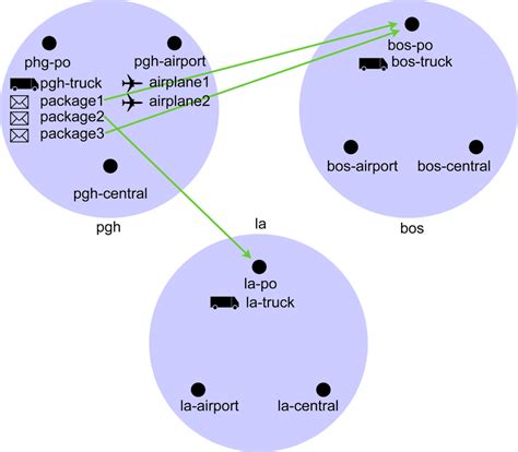 Logistics LP Problem 的图像结果