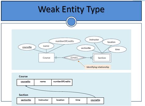 Image result for SQLite Weak Entity
