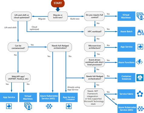 Image result for Serverless Azure Services Flow