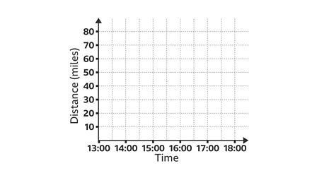 Distance Vs. Time Graph Template に対する画像結果