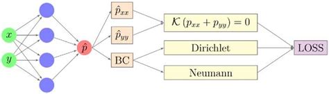Image result for Flow Control Pinn Deep Learning