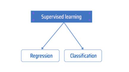 Image result for Supervised Regression Algorithms