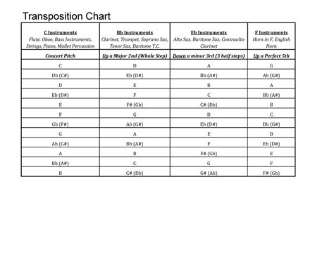 Image result for Instrumental Transposition Chart