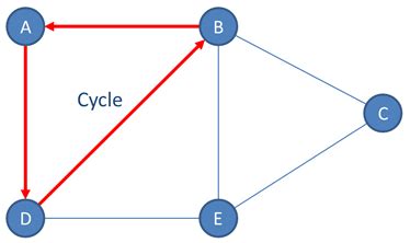Afbeeldingsresultaten voor Cyclic Unordered Graph
